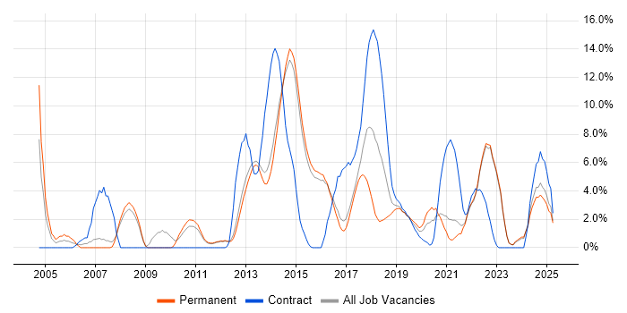 Job vacancy trend for Workflow in Reigate