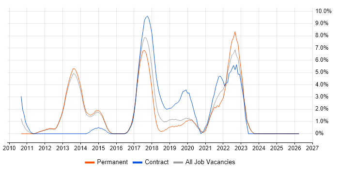 Workshop Facilitation job vacancy trend in Reigate