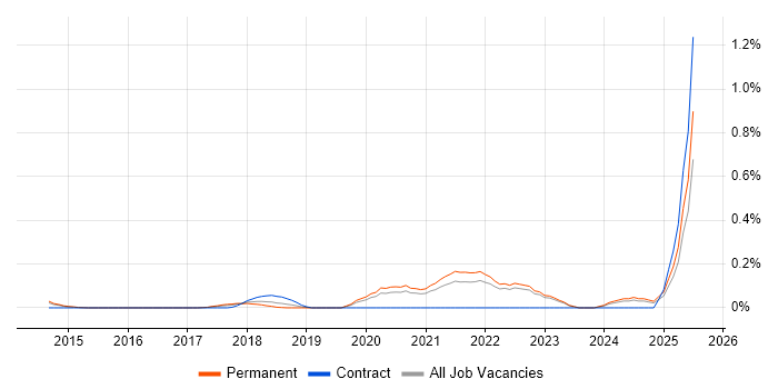Job vacancy trend for Reinforcement Learning in Surrey
