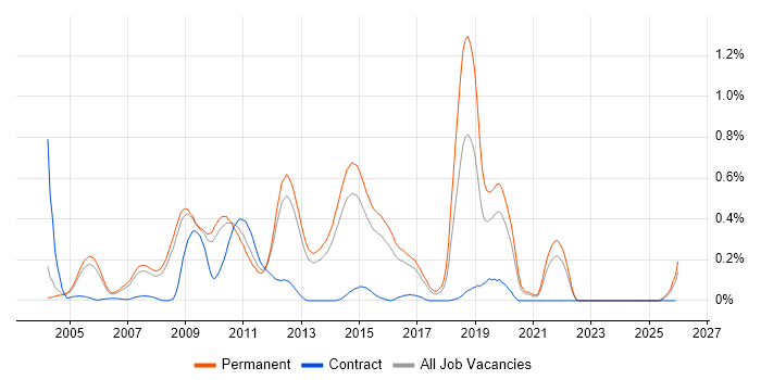 Reinsurance job vacancy trend in Surrey