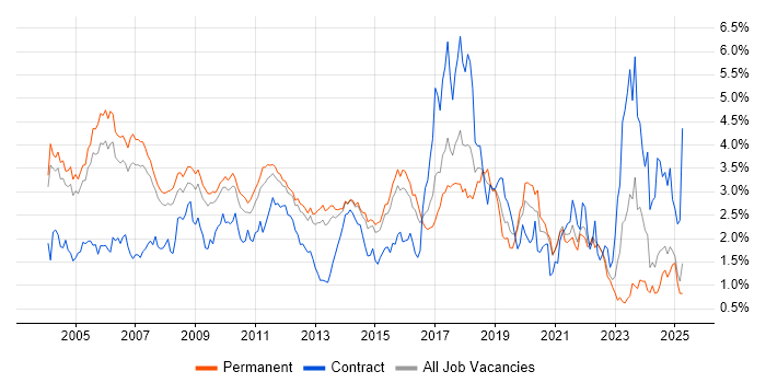 Job vacancy trend for Relational Database in Surrey Job vacancy trend for Relational Database in Surrey