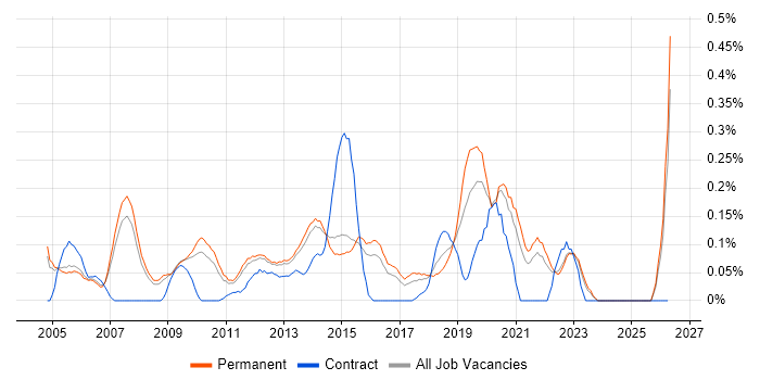 Relationships Manager job vacancy trend in Surrey
