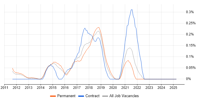 Job vacancy trend for Release Automation in Surrey Job vacancy trend for Release Automation in Surrey
