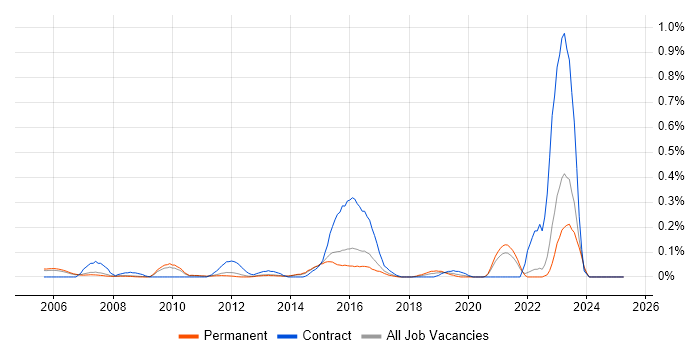 Job vacancy trend for Release Engineer in Surrey Job vacancy trend for Release Engineer in Surrey