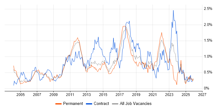 Release Management job vacancy trend in Surrey