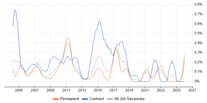 Release Manager job vacancy trend in Surrey