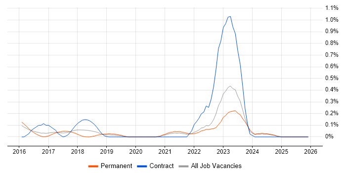 Release Train job vacancy trend in Surrey