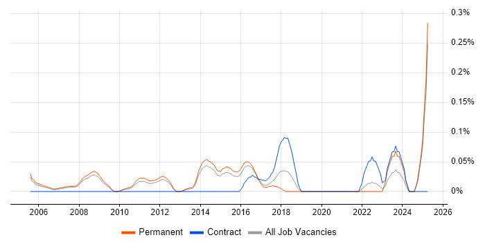 Job vacancy trend for Remarketing in Surrey Job vacancy trend for Remarketing in Surrey