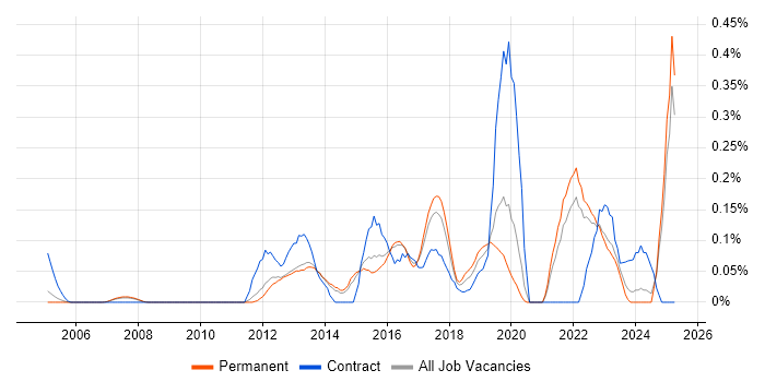 Job vacancy trend for Remediation Plan in Surrey Job vacancy trend for Remediation Plan in Surrey