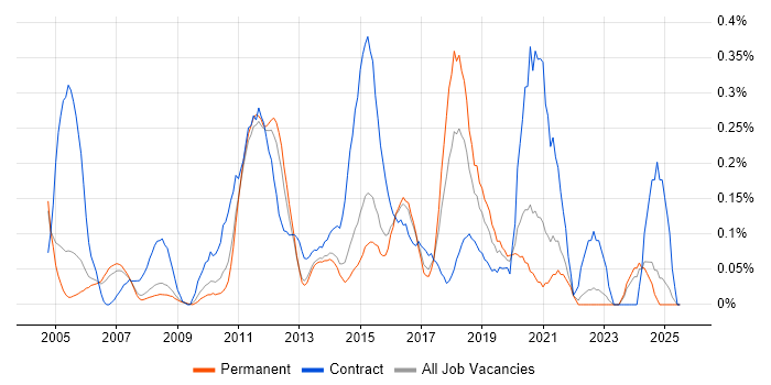 Job vacancy trend for Remedy ITSM in Surrey