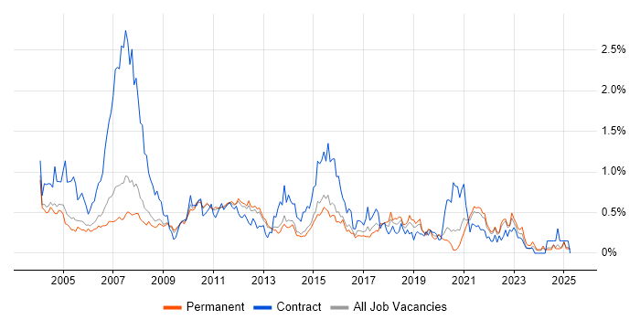 Job vacancy trend for Remedy in Surrey Job vacancy trend for Remedy in Surrey