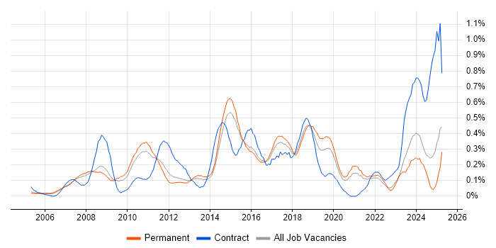Job vacancy trend for Remote Desktop in Surrey Job vacancy trend for Remote Desktop in Surrey