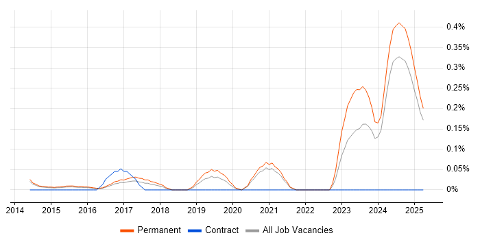 Job vacancy trend for Remote Monitoring and Management in Surrey