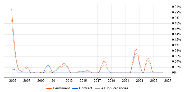 Remote Sensing job vacancy trend in Surrey