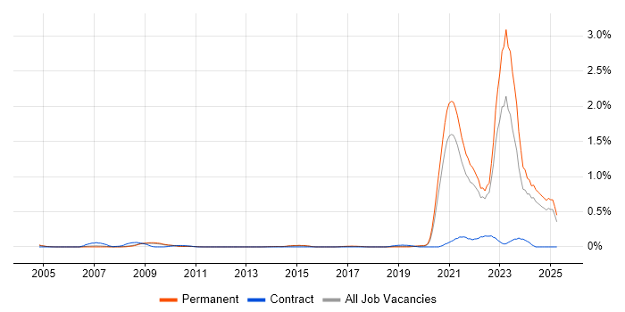 Job vacancy trend for Renewable Energy in Surrey Job vacancy trend for Renewable Energy in Surrey