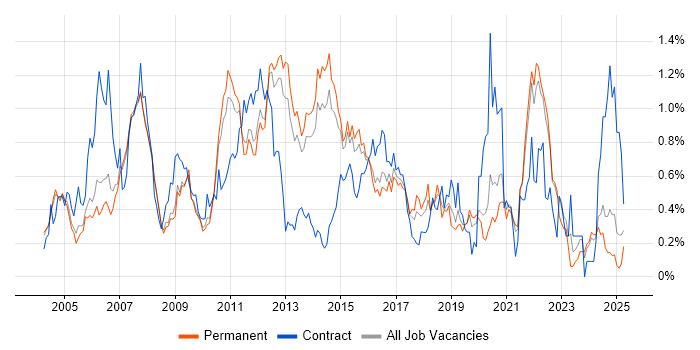 Job vacancy trend for Replication in Surrey Job vacancy trend for Replication in Surrey