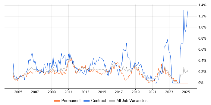 Job vacancy trend for Report Analyst in Surrey Job vacancy trend for Report Analyst in Surrey