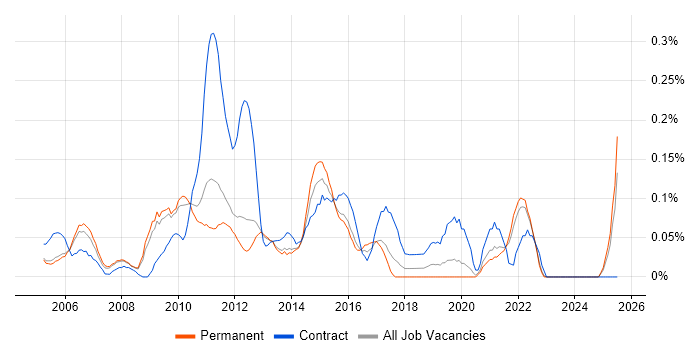 Job vacancy trend for Report Manager in Surrey