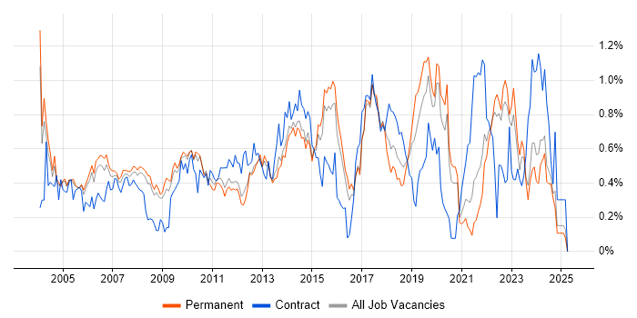 Job vacancy trend for Requirements Analysis in Surrey Job vacancy trend for Requirements Analysis in Surrey