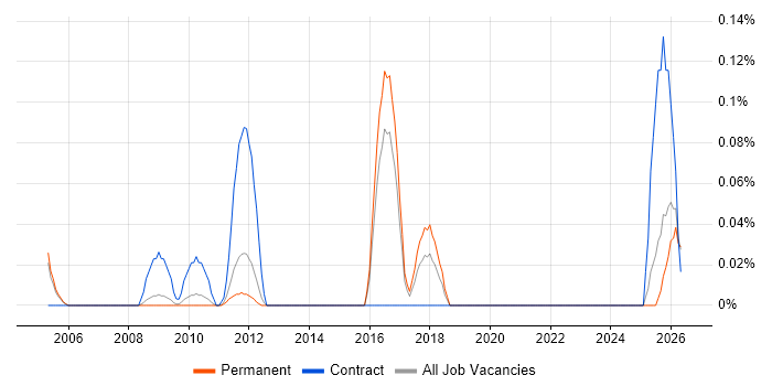 Requirements Engineer job vacancy trend in Surrey