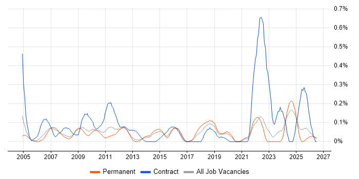 Requirements Engineering job vacancy trend in Surrey