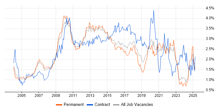 Job vacancy trend for Requirements Gathering in Surrey Job vacancy trend for Requirements Gathering in Surrey