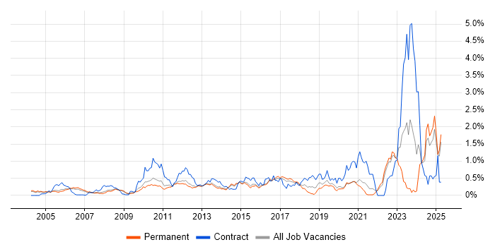Job vacancy trend for Requirements Management in Surrey Job vacancy trend for Requirements Management in Surrey