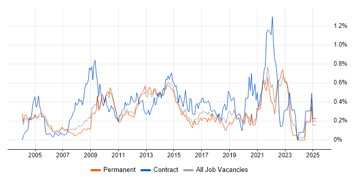Job vacancy trend for Requirements Workshops in Surrey Job vacancy trend for Requirements Workshops in Surrey