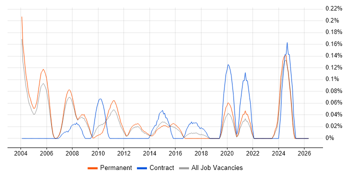 Research Analyst job vacancy trend in Surrey