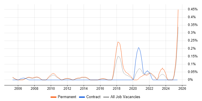 Job vacancy trend for Research Engineer in Surrey Job vacancy trend for Research Engineer in Surrey