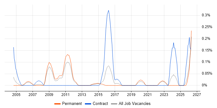 Resilience Testing job vacancy trend in Surrey