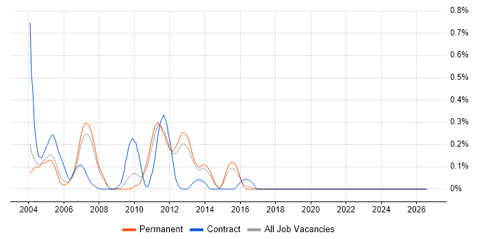 Resin job vacancy trend in Surrey