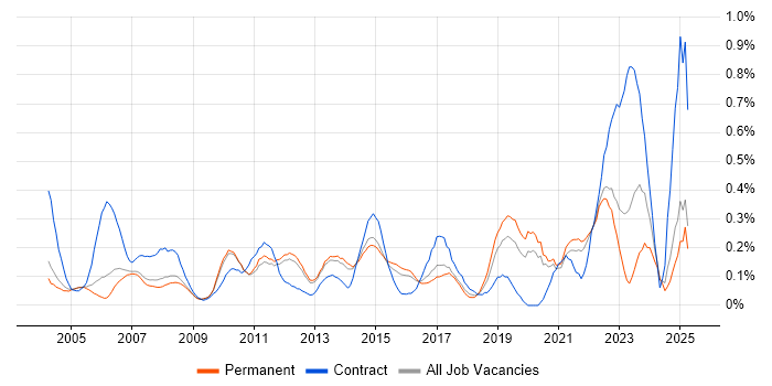 Job vacancy trend for Resource Allocation in Surrey Job vacancy trend for Resource Allocation in Surrey