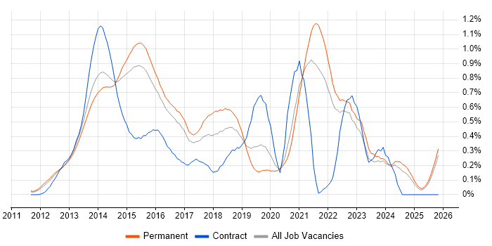 Responsive Web Design job vacancy trend in Surrey