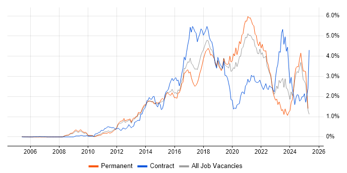 Job vacancy trend for REST in Surrey Job vacancy trend for REST in Surrey