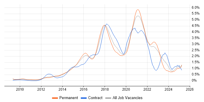 Job vacancy trend for RESTful in Surrey Job vacancy trend for RESTful in Surrey