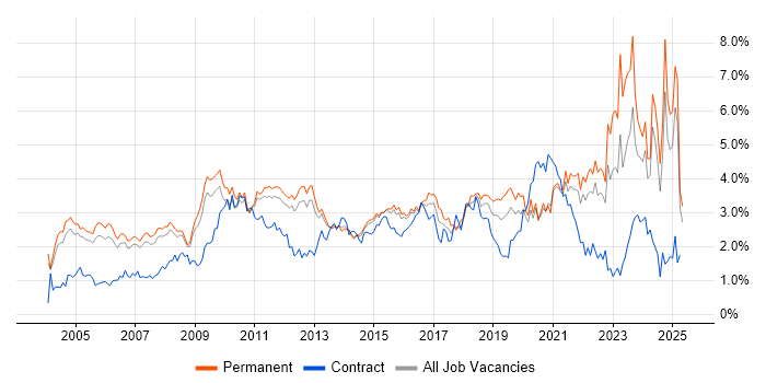 Job vacancy trend for Retail in Surrey Job vacancy trend for Retail in Surrey