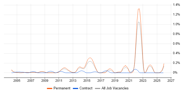 Revenue Management job vacancy trend in Surrey