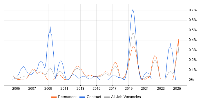 Job vacancy trend for Reverse Engineering in Surrey Job vacancy trend for Reverse Engineering in Surrey