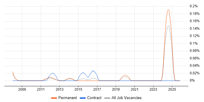 Revit job vacancy trend in Surrey