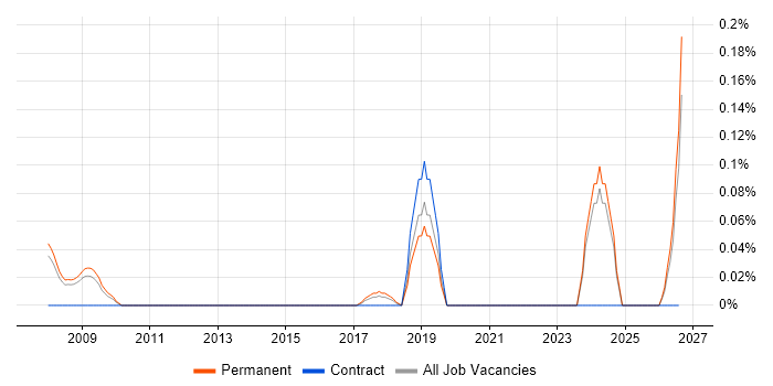 RF Design Engineer job vacancy trend in Surrey