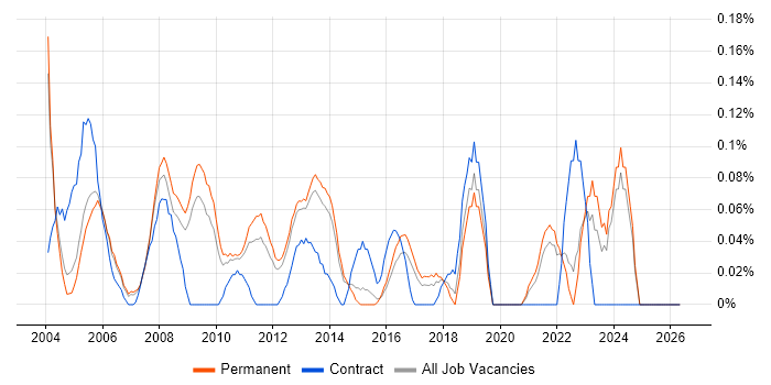 RF Engineer job vacancy trend in Surrey