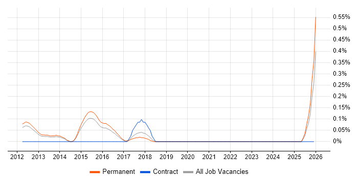 RFC 2833 job vacancy trend in Surrey
