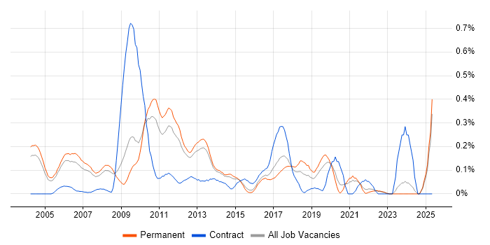 Job vacancy trend for RHCE in Surrey