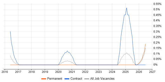 RIBA job vacancy trend in Surrey