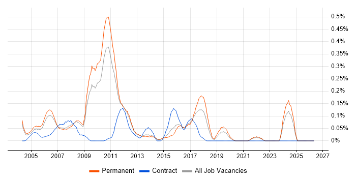RIP job vacancy trend in Surrey