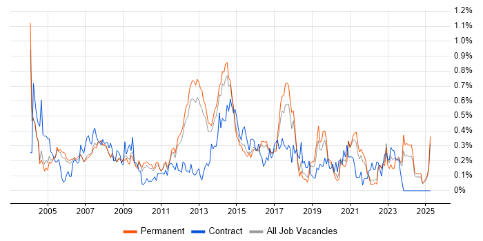 Job vacancy trend for Risk Analysis in Surrey