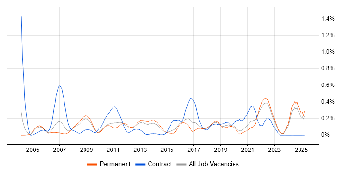 Job vacancy trend for Risk Analyst in Surrey Job vacancy trend for Risk Analyst in Surrey