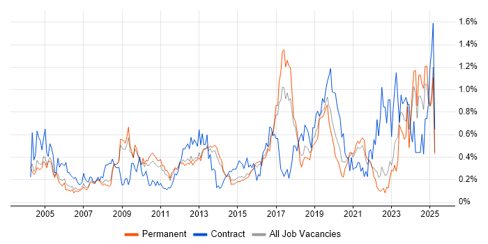 Job vacancy trend for Risk Assessment in Surrey Job vacancy trend for Risk Assessment in Surrey