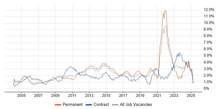 Job vacancy trend for Risk Management in Surrey Job vacancy trend for Risk Management in Surrey